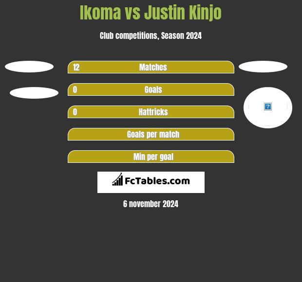 Ikoma vs Justin Kinjo h2h player stats