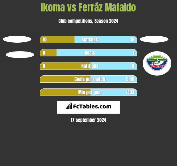 Ikoma vs Ferráz Mafaldo h2h player stats