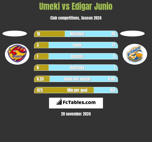 Umeki vs Edigar Junio h2h player stats