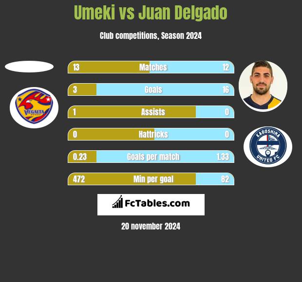 Umeki vs Juan Delgado h2h player stats