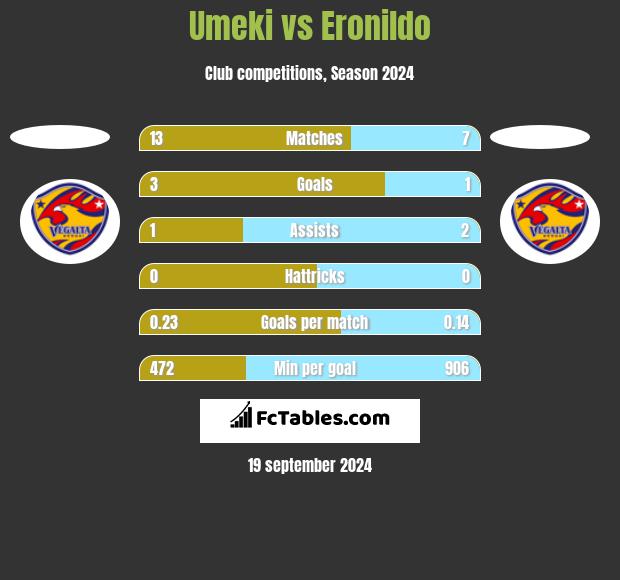 Umeki vs Eronildo h2h player stats