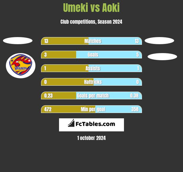 Umeki vs Aoki h2h player stats