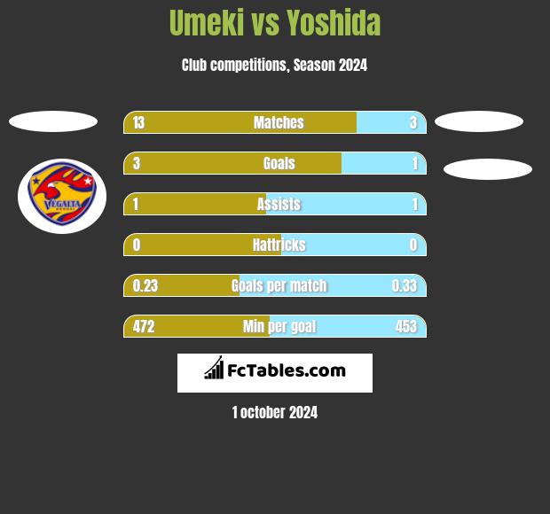 Umeki vs Yoshida h2h player stats