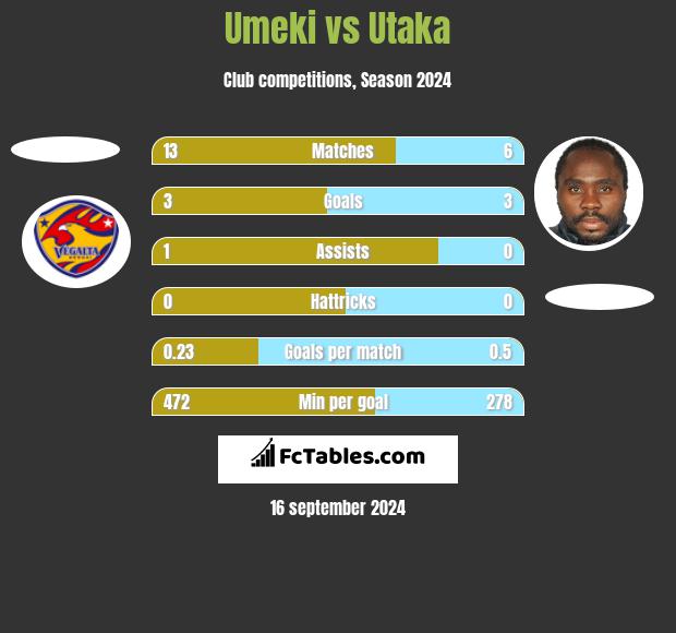 Umeki vs Utaka h2h player stats