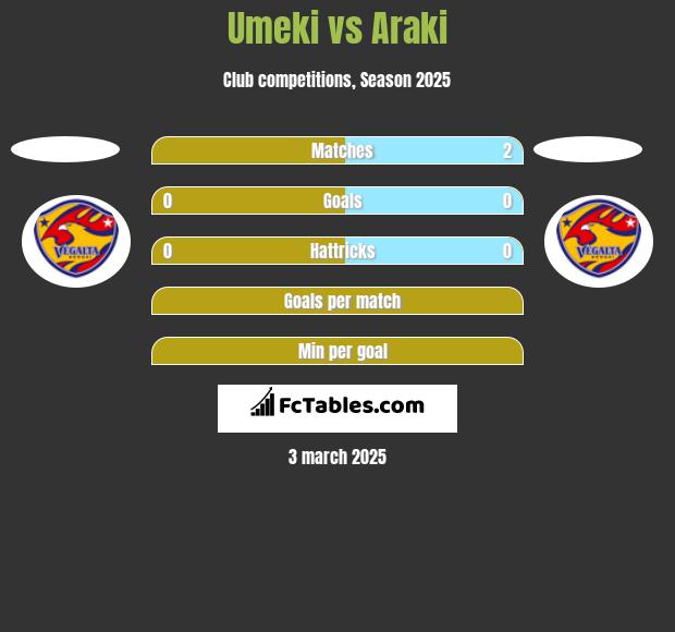 Umeki vs Araki h2h player stats