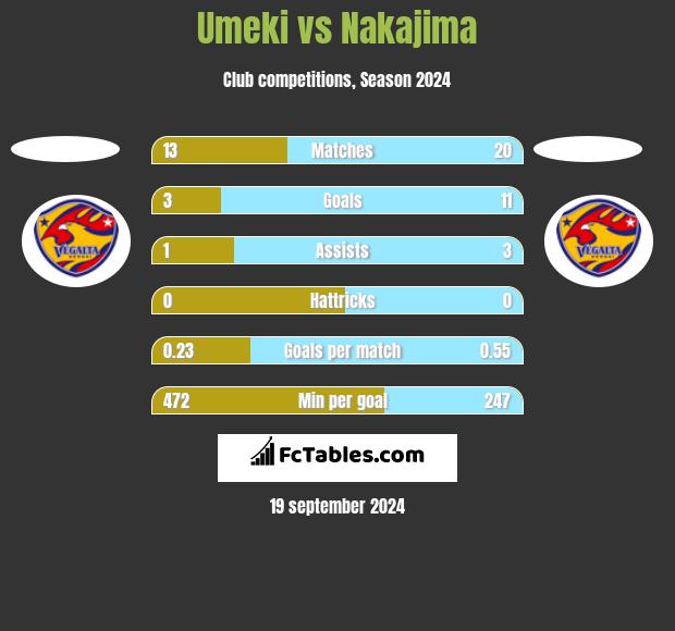 Umeki vs Nakajima h2h player stats