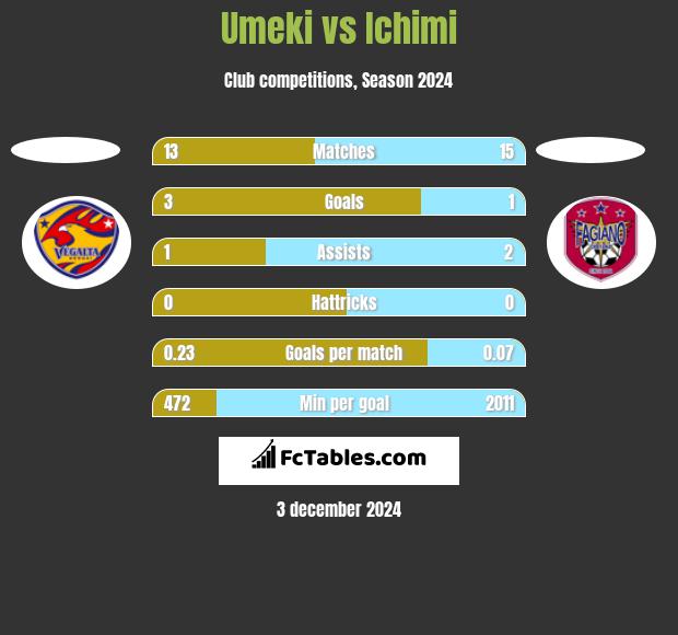 Umeki vs Ichimi h2h player stats