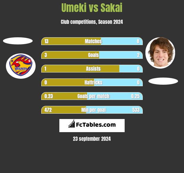 Umeki vs Sakai h2h player stats