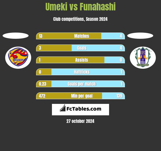 Umeki vs Funahashi h2h player stats