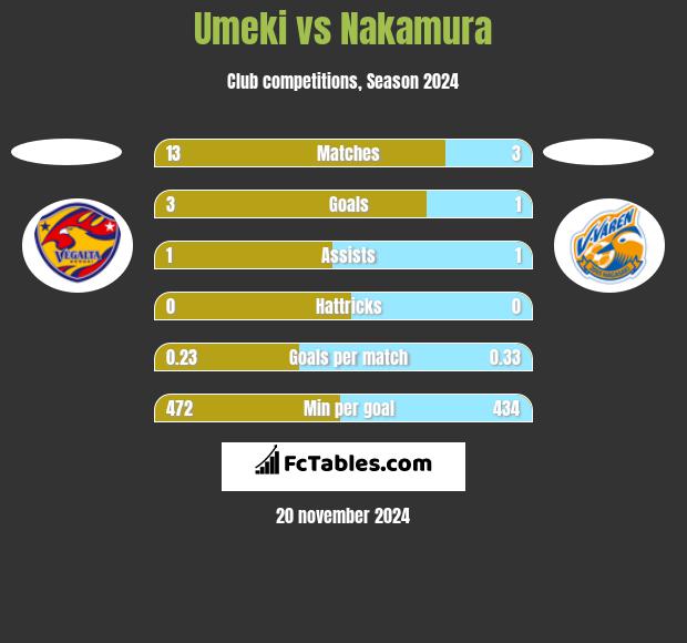 Umeki vs Nakamura h2h player stats