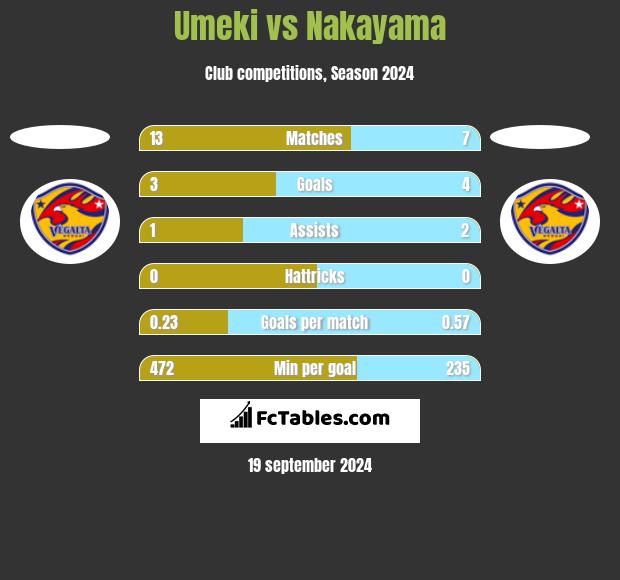 Umeki vs Nakayama h2h player stats