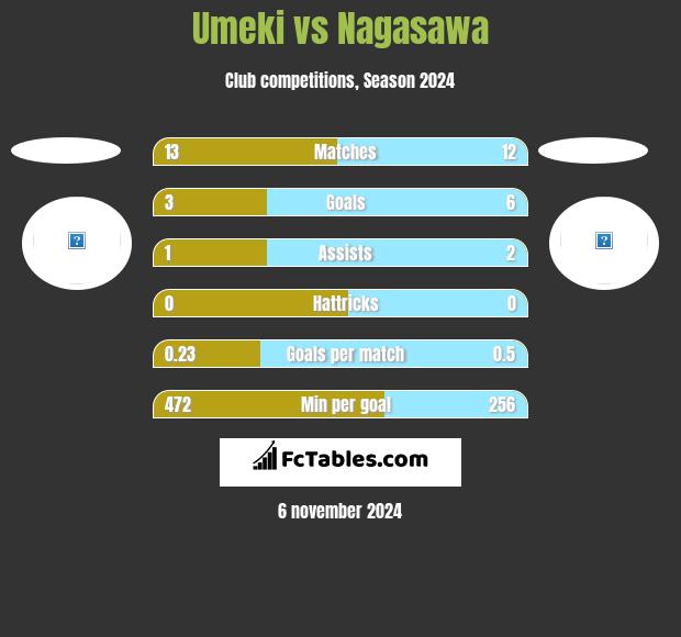 Umeki vs Nagasawa h2h player stats