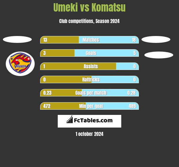 Umeki vs Komatsu h2h player stats