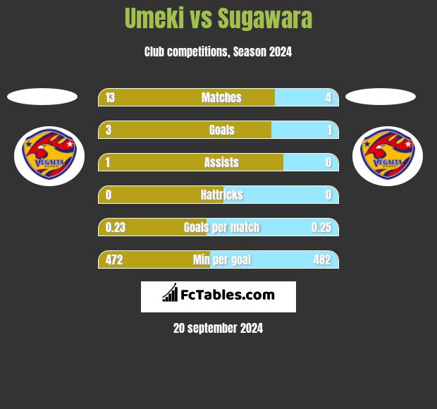 Umeki vs Sugawara h2h player stats