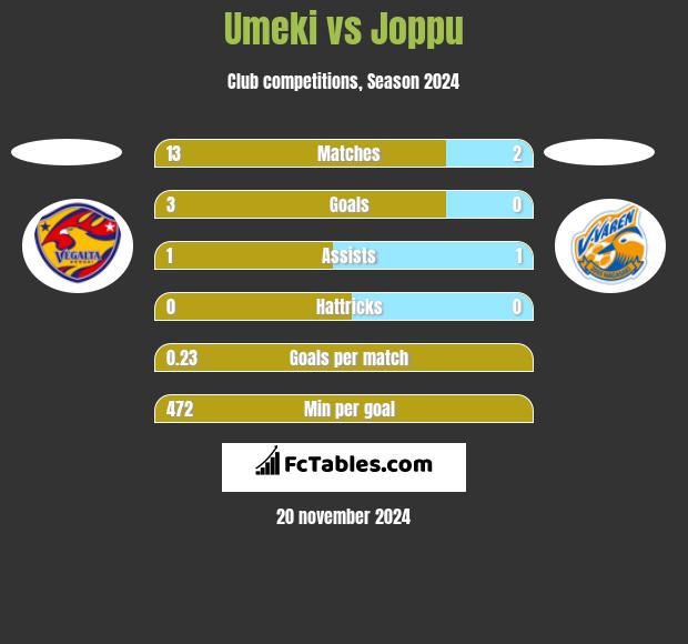 Umeki vs Joppu h2h player stats