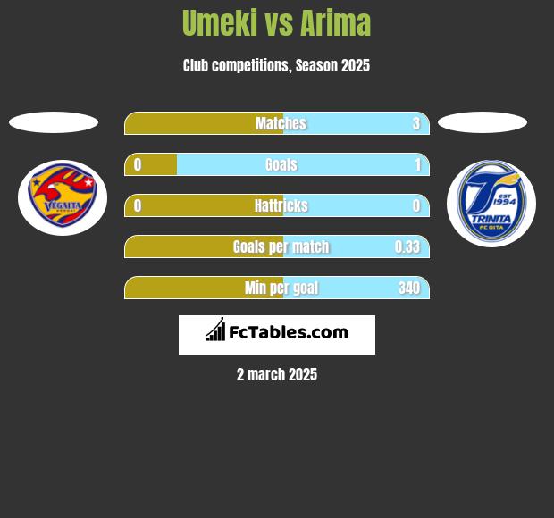 Umeki vs Arima h2h player stats