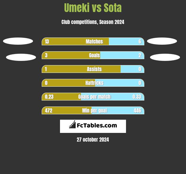 Umeki vs Sota h2h player stats