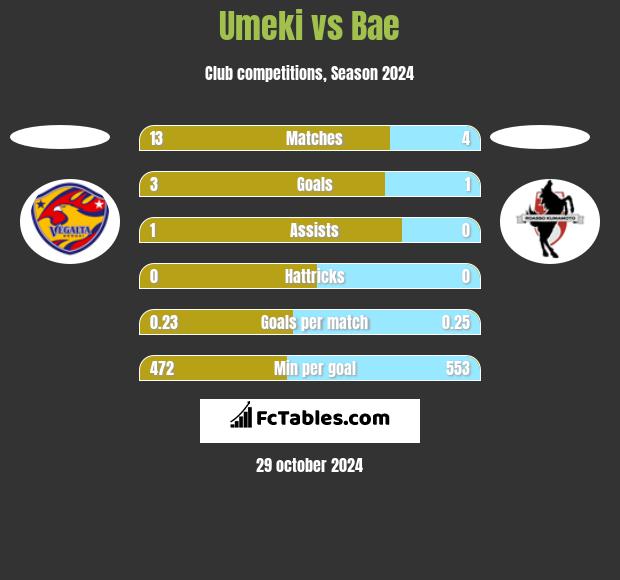 Umeki vs Bae h2h player stats