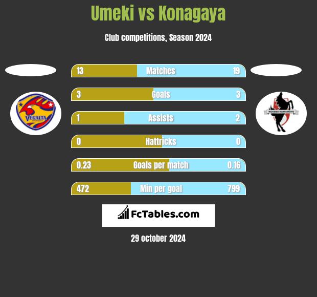 Umeki vs Konagaya h2h player stats