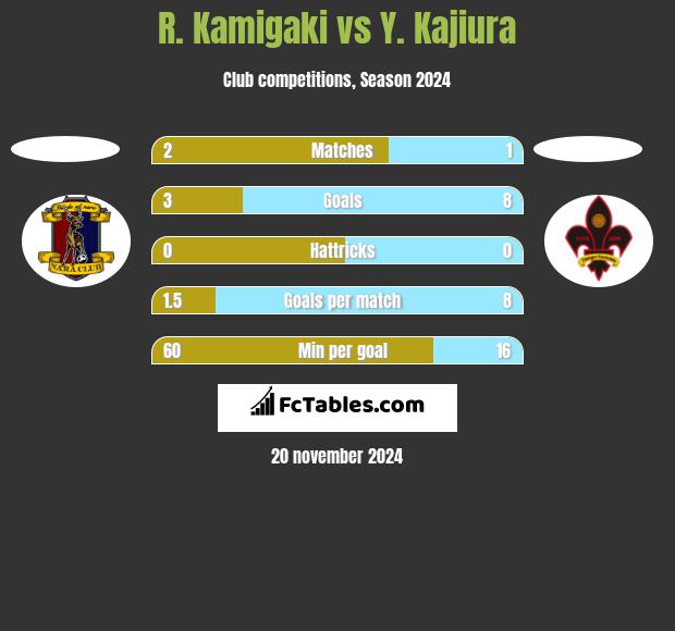 R. Kamigaki vs Y. Kajiura h2h player stats