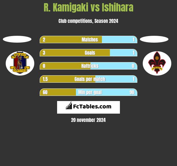 R. Kamigaki vs Ishihara h2h player stats