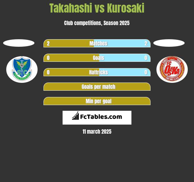 Takahashi vs Kurosaki h2h player stats