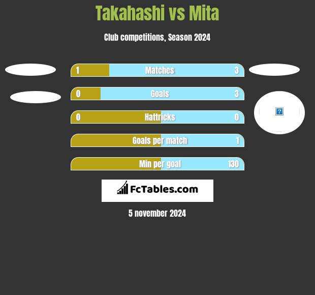 Takahashi vs Mita h2h player stats