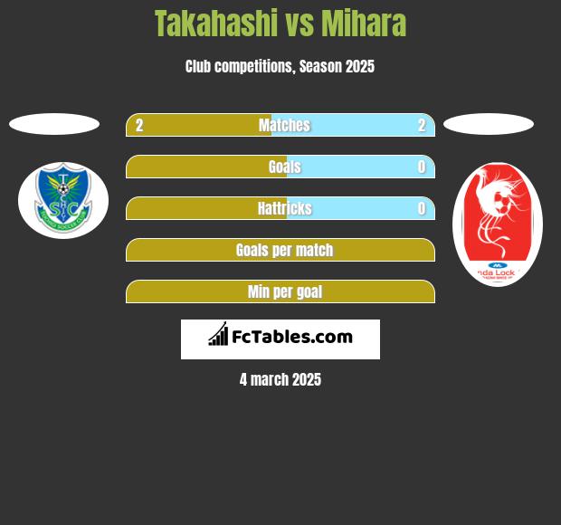 Takahashi vs Mihara h2h player stats