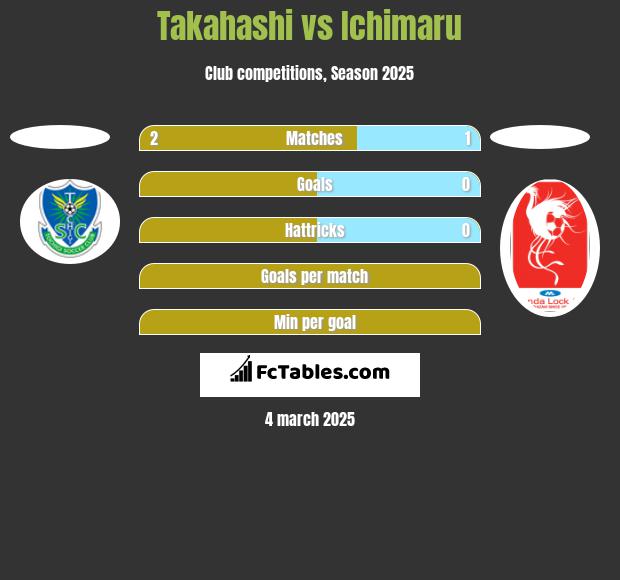 Takahashi vs Ichimaru h2h player stats