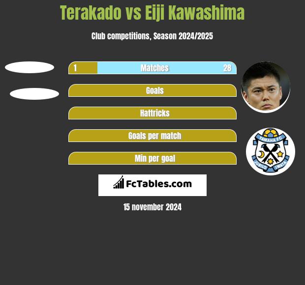 Terakado vs Eiji Kawashima h2h player stats