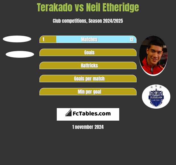 Terakado vs Neil Etheridge h2h player stats