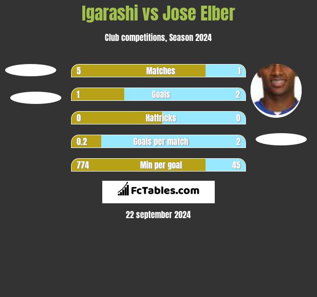 Igarashi vs Jose Elber h2h player stats