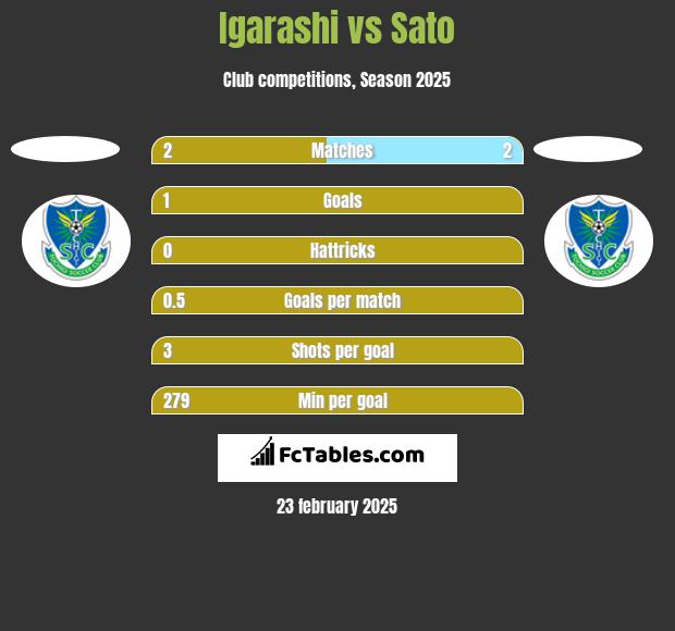 Igarashi vs Sato h2h player stats