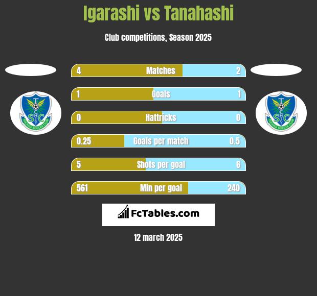 Igarashi vs Tanahashi h2h player stats