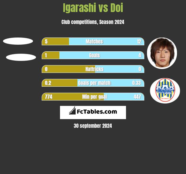 Igarashi vs Doi h2h player stats