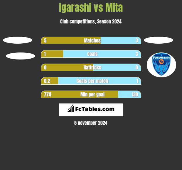 Igarashi vs Mita h2h player stats