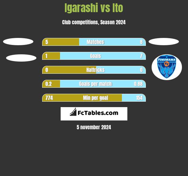 Igarashi vs Ito h2h player stats