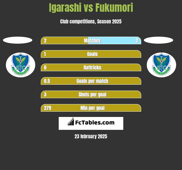 Igarashi vs Fukumori h2h player stats