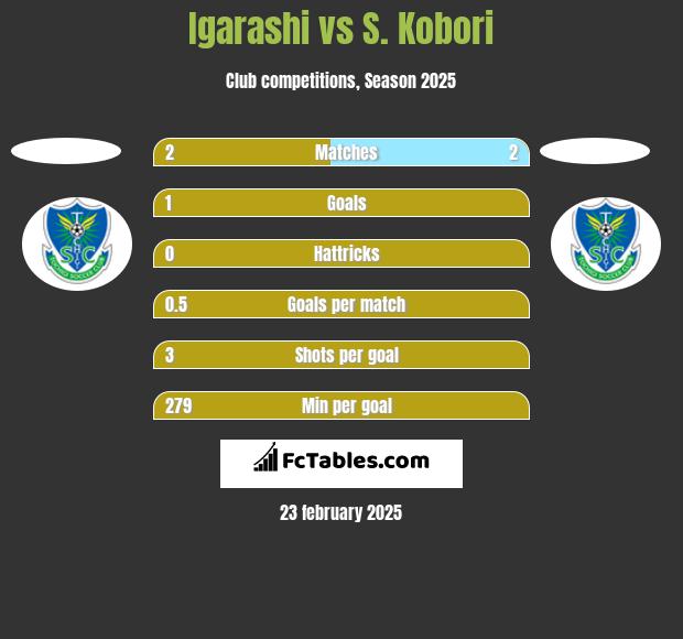 Igarashi vs S. Kobori h2h player stats