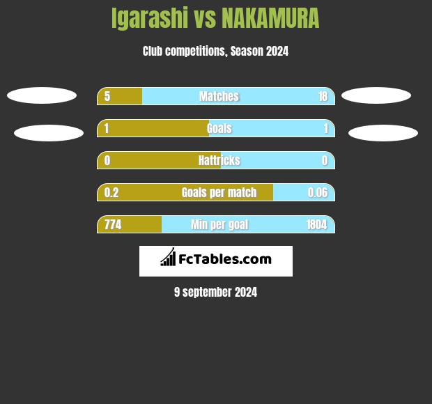 Igarashi vs NAKAMURA h2h player stats