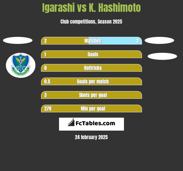 Igarashi vs K. Hashimoto h2h player stats