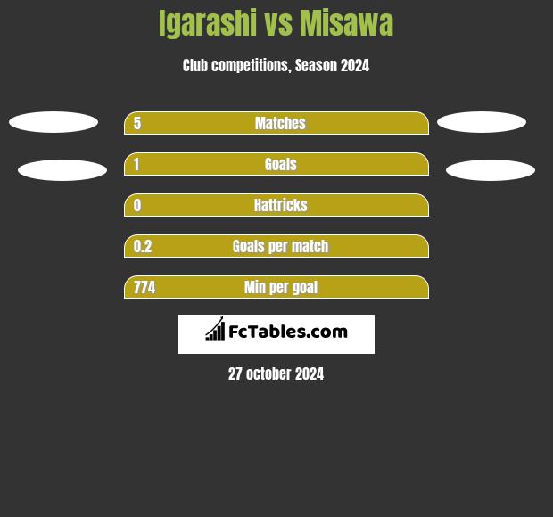 Igarashi vs Misawa h2h player stats