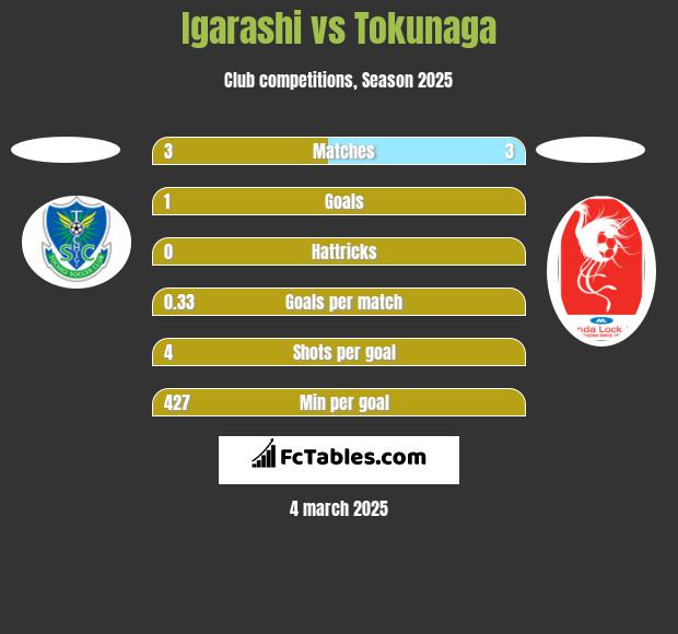 Igarashi vs Tokunaga h2h player stats