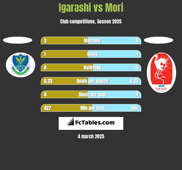 Igarashi vs Mori h2h player stats