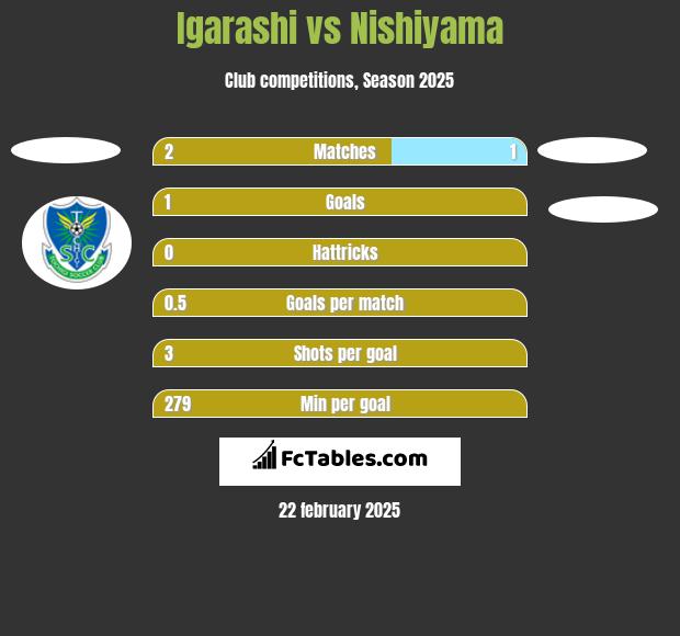 Igarashi vs Nishiyama h2h player stats