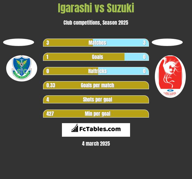 Igarashi vs Suzuki h2h player stats