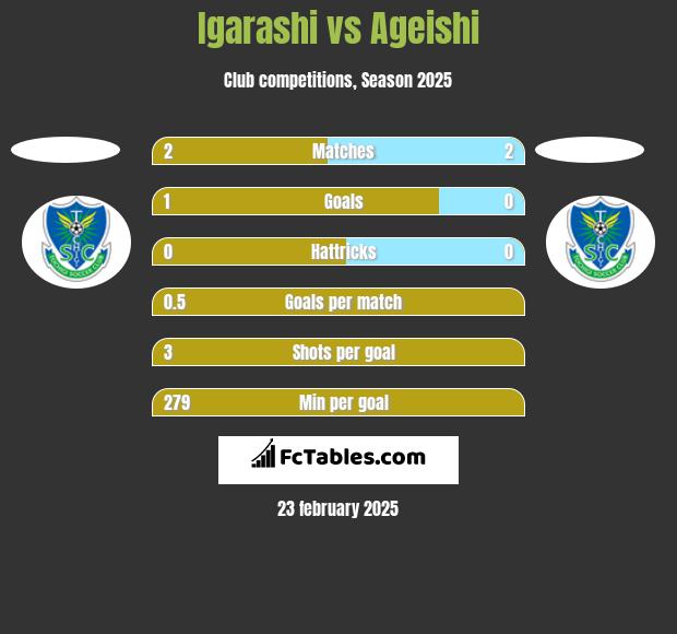 Igarashi vs Ageishi h2h player stats