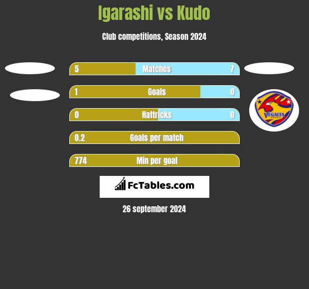 Igarashi vs Kudo h2h player stats