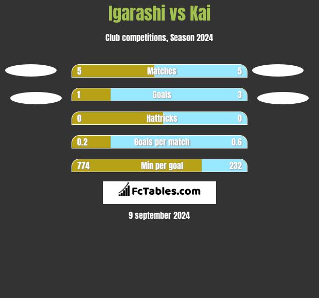 Igarashi vs Kai h2h player stats