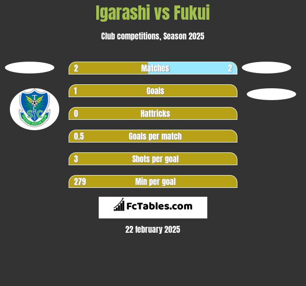 Igarashi vs Fukui h2h player stats